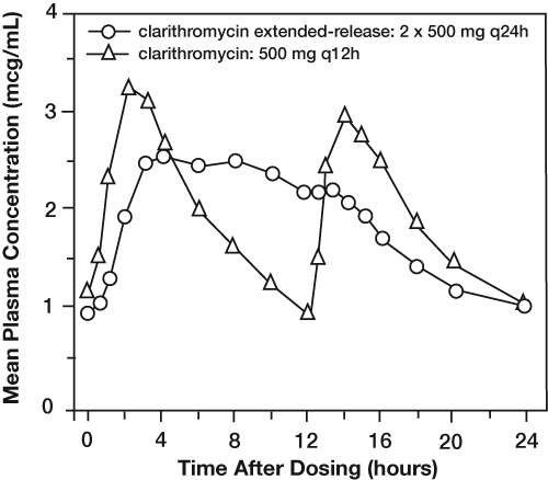 sterady state graph clarithromycin