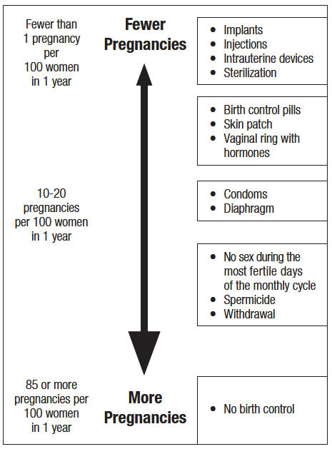 image of birth control effectiveness chart