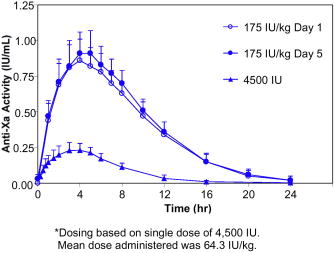 Figure 1. Mean and Standard Deviation of Anti-Xa Activity Following SC Administration of a Single 4,500 IU* dose and Once Daily Multiple SC Dose of 175 IU/kg Tinzaparin Sodium to Healthy Volunteers