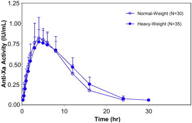 Figure 2 Mean and Standard Deviation of Anti-Xa Activity Following a Single SC Administration of 175 IU/kg Tinzaparin Sodium to Obese Subjects and Normal-Weight Volunteers