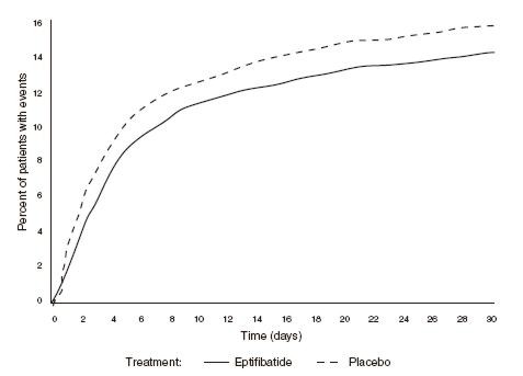 Figure 1: Kaplan-Meier Plot of Time to Death or Myocardial Infarction Within 30 Days of Randomization