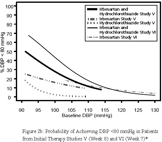 Figure 2b: Probability of Achieving DBP <80 mmHg in Patients from Initial Therapy Studies V (Week 8) and VI (Week 7)*