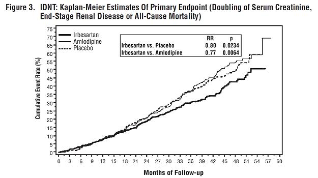 Figure 3. IDNT: Kaplan-Meier Estimates Of Primary Endpoint (Doubling of Serum Creatinine,