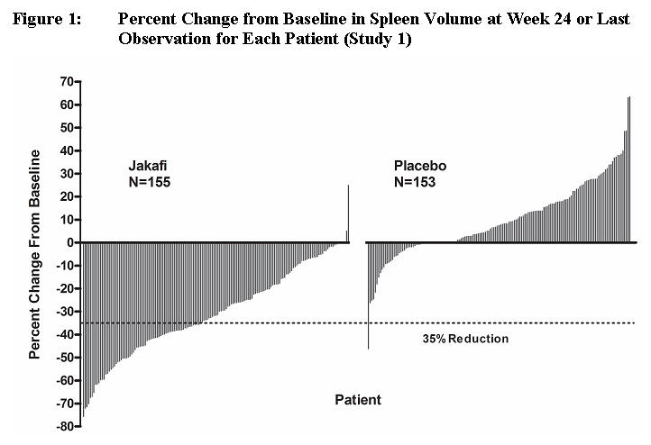 Percent Change from Baseline in Spleen Volume at Week 24 or Last Observation for Each Patient (Study 1)