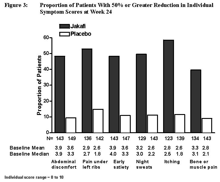 Proportion of Patients With 50% or Greater Reduction in Individual Symptom Scores at Week 24