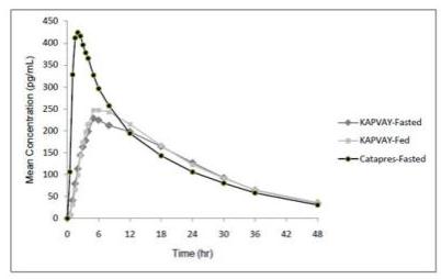 Figure 1 Mean Clonidine Concentratio- Time Profiles after Single Dose Administration