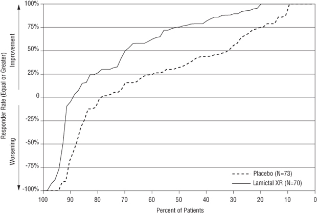 Figure 1. Proportion of Patients by Responder Rate for LAMICTAL XR and Placebo Group (Primary Generalized Tonic-Clonic Seizures Study)