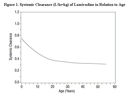 Figure 1. Systemic Clearance (L/hr•kg) of Lamivudine in Relation to Age