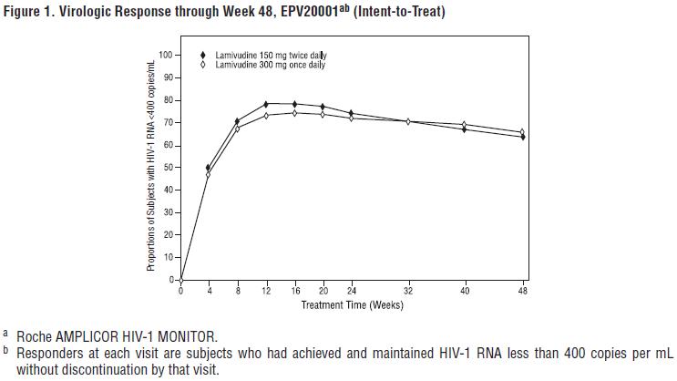 Figure 1. Virologic Response through Week 48, EPV20001ab (Intent-to-Treat)