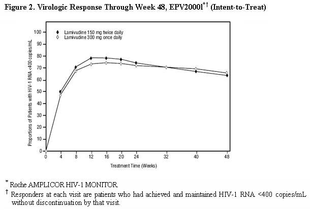 Figure 2. Virologic Response Through Week 48, EPV2000l*† (Intent-to-Treat)