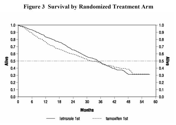 Figure 3 Survival by Randomized Treatment Arm