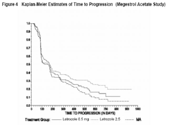 Figure 4 Kaplan-Meier Estimates of Time to Progression (Megestrol Acetate Study)