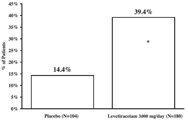 Figure 3: Responder Rate (≥ 50% Reduction From Baseline) In Study 3