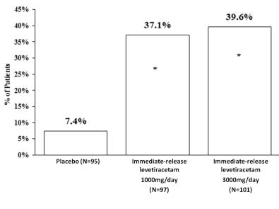 Figure 1: Responder Rate (≥50% Reduction From Baseline) in Study 2