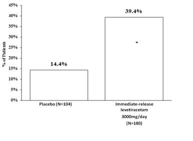 Figure 3: Responder Rate (≥50% Reduction From Baseline) in Study 4‎