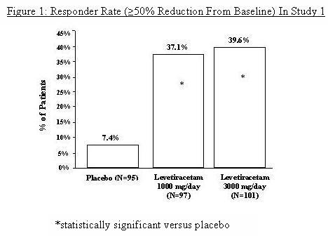 Figure 1: Responder Rate (≥50% Reduction From Baseline) In Study 1