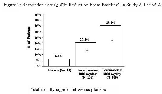 Figure 2: Responder Rate (≥50% Reduction From Baseline) In Study 2: Period A