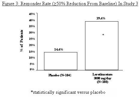 Figure 3: Responder Rate (≥50% Reduction From Baseline) In Study 3 