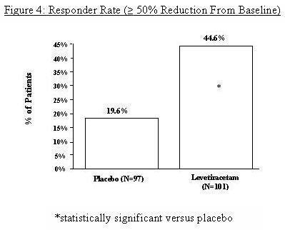 Figure 4: Responder Rate (≥ 50% Reduction From Baseline)