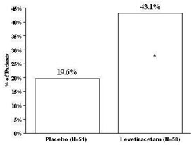 Figure 5 - Levetiracetam