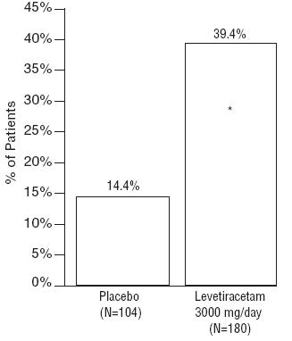 Figure 3: Responder Rate (≥50% Reduction From Baseline) In Study 3