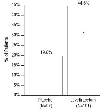 Figure 4: Responder Rate (≥50% Reduction From Baseline)