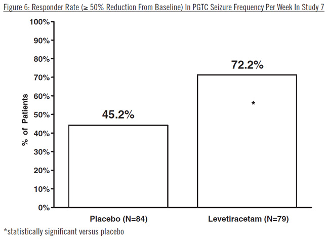 Figure 6: Responder Rate (≥ 50% Reduction From Baseline) In PGTC Seizure Frequency Per Week In Study 7
