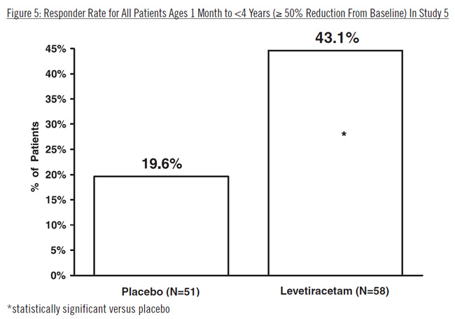 Figure 5: Responder Rate for All Patients Ages 1 Month to <4 Years (≥ 50% Reduction From Baseline) In Study 5