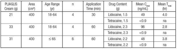 Table 2. Absorption of lidocaine and tetracaine following application of lidocaine and tetracaine cream