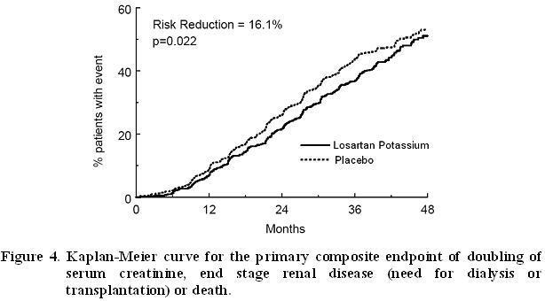 Figure 4. Kaplan-Meier curve for the primary composite endpoint of doubling of serum creatinine, end stage renal disease (need for dialysis or transplantation) or death