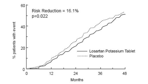 Losartan Potassium Tablets USP, 100 mg