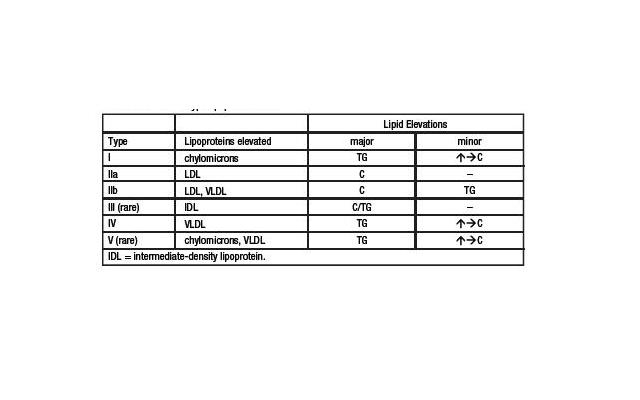 Picture of Classification of Hyperlipoproteinemias Table