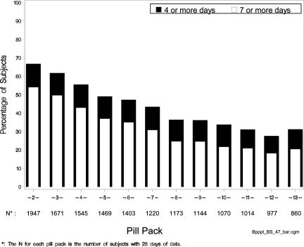 Percentage of Subjects Reporting Greater Than or Equal to 4 or 7 Days of Bleeding and/or Spotting per Pill Pack (Study 313-NA) - Figure
