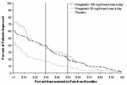Figure 5: Patients Achieving Various Levels of Pain Relief – Study PHN 3