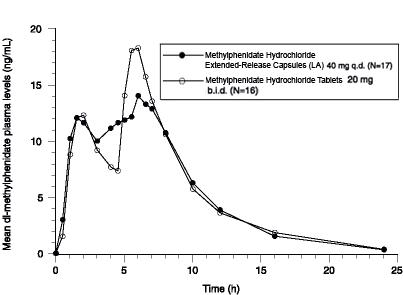 Figure 1. Mean Plasma Concentration Time-Profile of Methylphenidate After a Single Dose of Methylphenidate Hydrochloride Extended-Release Capsules (LA) 40 mg q.d. and Methylphenidate Hydrochloride Tab