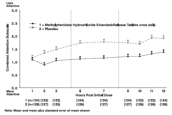 Methylphenidate Hydrochloride Extended-Release Tablets - Figure 3