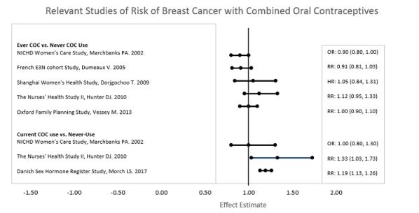 Relevant studies of risk of breast cancer with combined oral contraceptives
