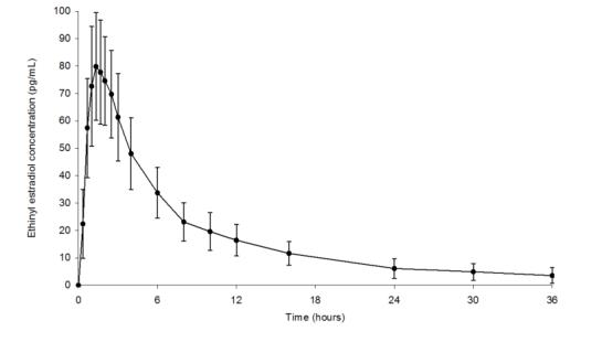 Figure 3.	Mean (± Standard Deviation) Plasma Ethinyl Estradiol Concentration-Time Profile Following Single-Dose Oral Administration of Minastrin 24 Fe Tablets (chewed and swallowed) to Healthy Female Volunteers under Fasting Conditions (n = 35)