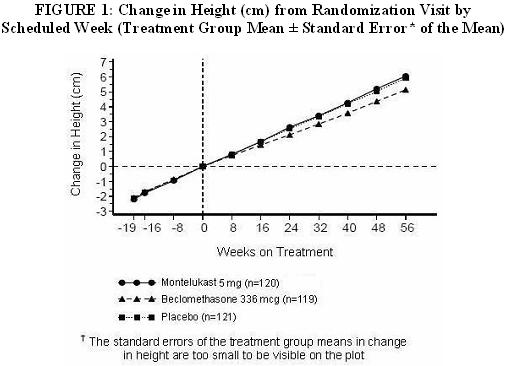 FIGURE 1: Change in Height (cm) from Randomization Visit by Scheduled Week (Treatment Group Mean ± Standard Error* of the Mean)