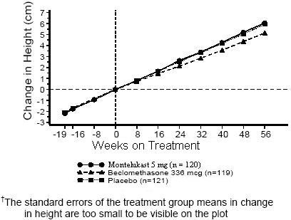 Figure 1: Change in Height (cm) From Randomization Visit by Scheduled Week (Treatment Group Mean ± Standard Error† of the Mean)