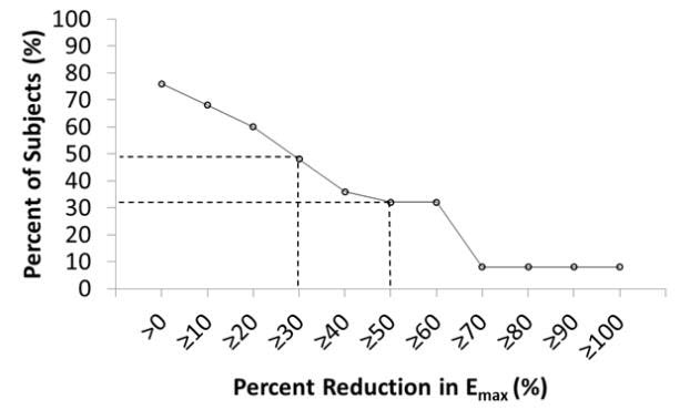 Figure 1. Percent Reduction Profiles for Emax of Drug Liking for MORPHABOND ER vs. Morphine Sulfate ER Tablets (n=25), Following Intranasal Administration