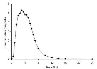 Figure 1. Mean Amoxicillin Plasma Concentrations Following a Single Oral Dose of MOXATAG With a Low-Fat Meal in Healthy Subjects (N=20)