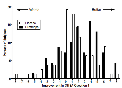 Figure 2. Distribution of Patients by Change in OHSA Item 1, Baseline to Week 1, in Study 306B
