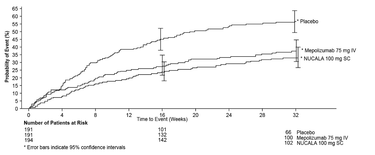 Figure 1. Kaplan-Meier Cumulative Incidence Curve for Time to First Exacerbation (Severe Asthma Trial 2)