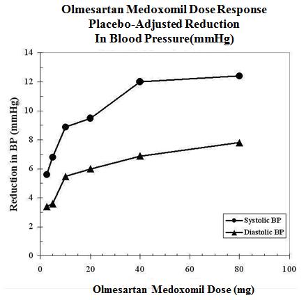 Olmesartan medoxomil Dose Response: Placebo-adjusted Reduction in Blood Pressure (mm Hg)