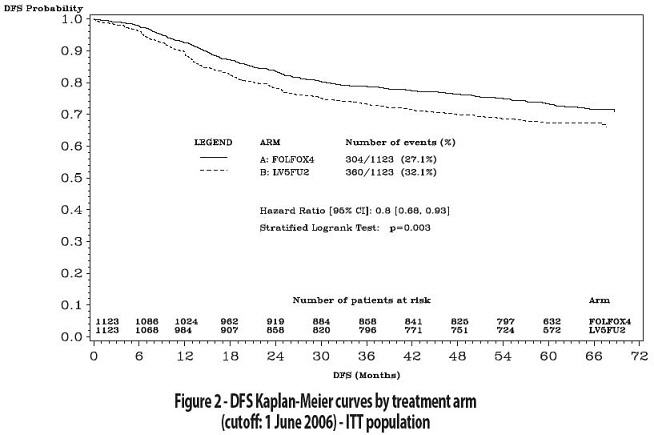 Figure 2 - DFS Kaplan-Meier curves by treatment arm  (cutoff: 1 June 2006) - ITT population