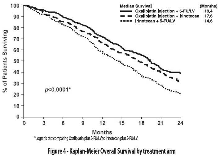 Figure 4 - Kaplan-Meier Overall Survival by treatment arm