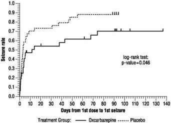 Figure 2  Kaplan-Meier Estimates of First Seizure Event Rate by Treatment Group.