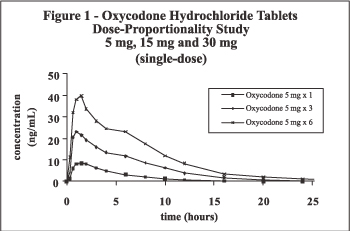 Figure 1 - Oxycodone Hydrochloride Tablets Dose-Proportionality Study 5 mg, 15 mg and 30 mg (single dose)