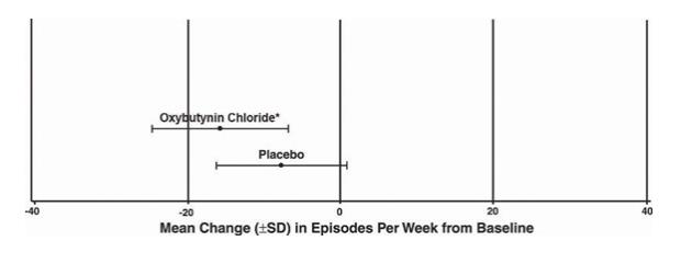 Mean Change (SD) in Episodes Per Week from Baseline